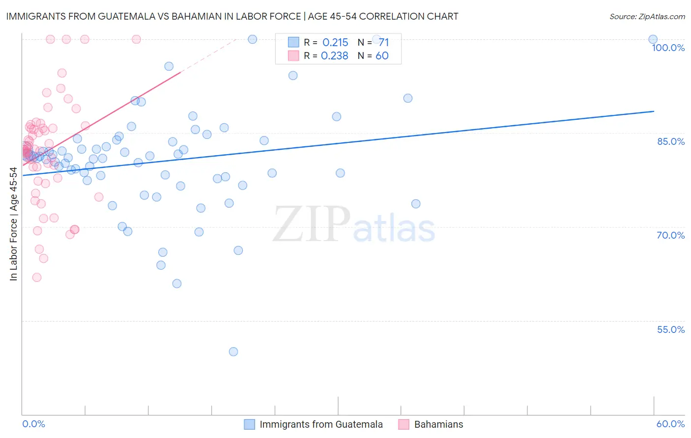 Immigrants from Guatemala vs Bahamian In Labor Force | Age 45-54