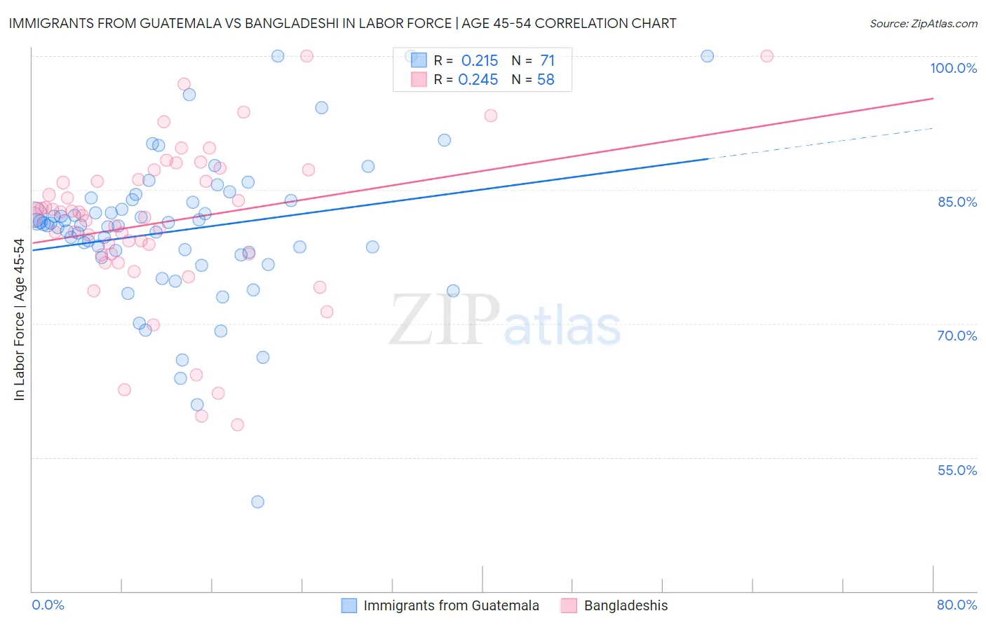 Immigrants from Guatemala vs Bangladeshi In Labor Force | Age 45-54