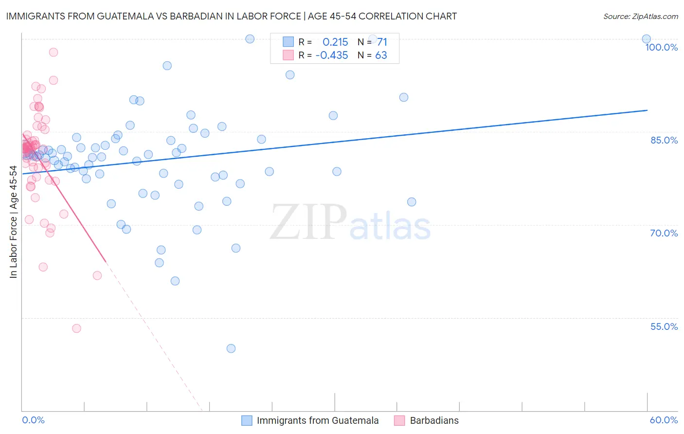 Immigrants from Guatemala vs Barbadian In Labor Force | Age 45-54