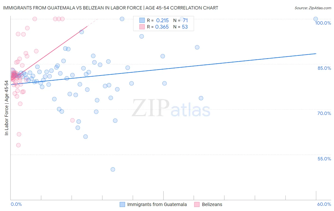 Immigrants from Guatemala vs Belizean In Labor Force | Age 45-54