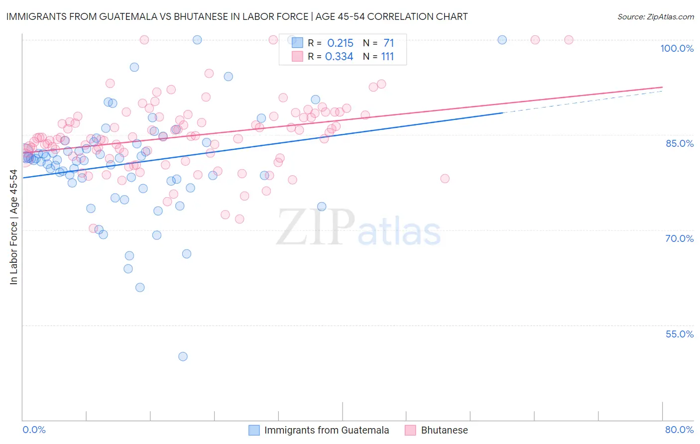 Immigrants from Guatemala vs Bhutanese In Labor Force | Age 45-54