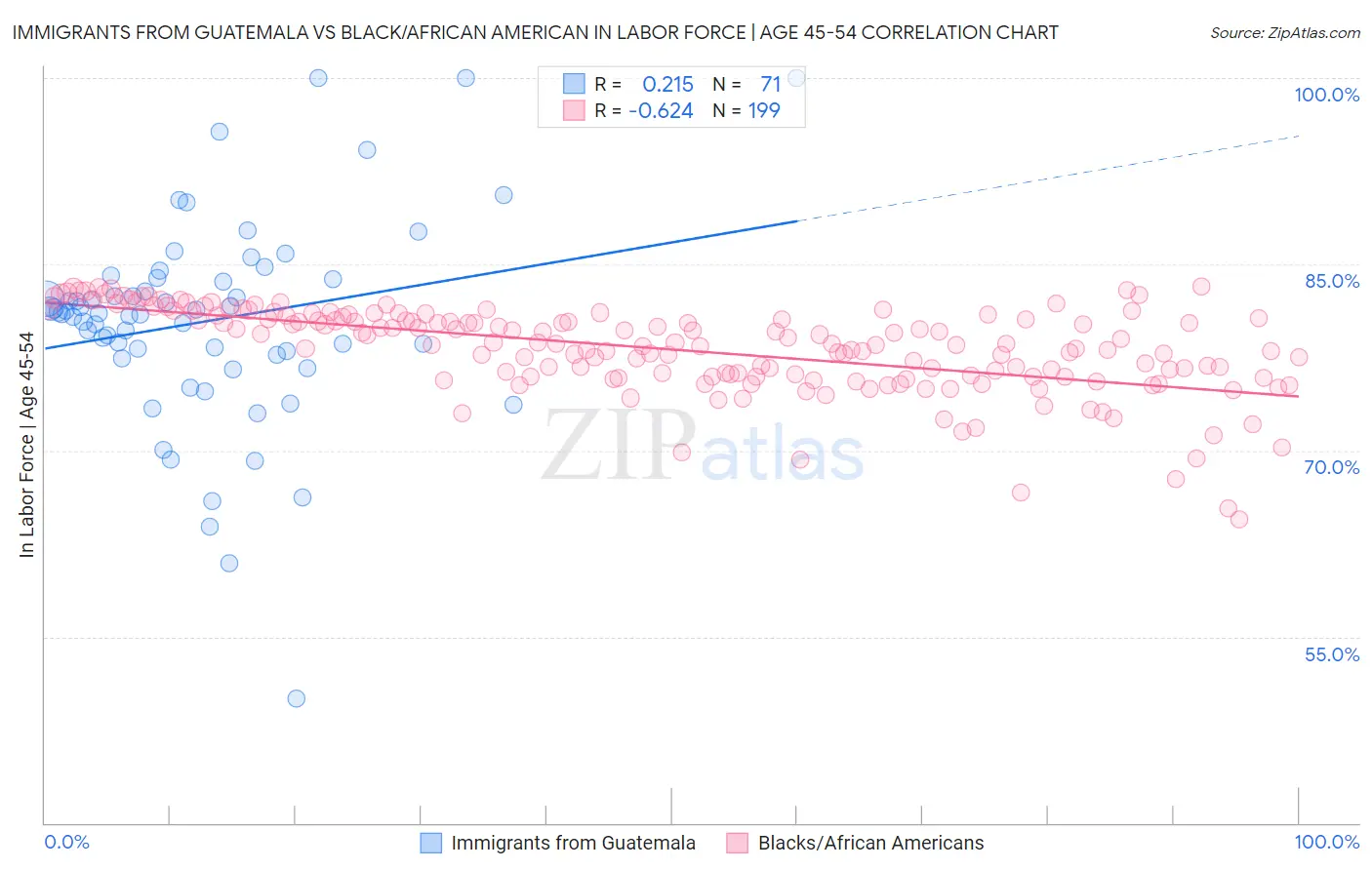 Immigrants from Guatemala vs Black/African American In Labor Force | Age 45-54