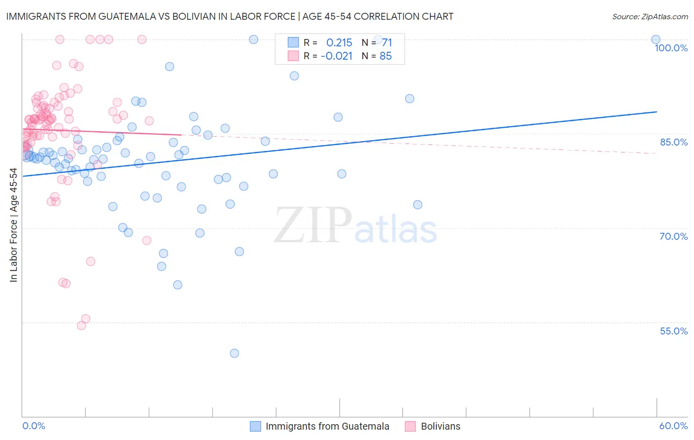 Immigrants from Guatemala vs Bolivian In Labor Force | Age 45-54