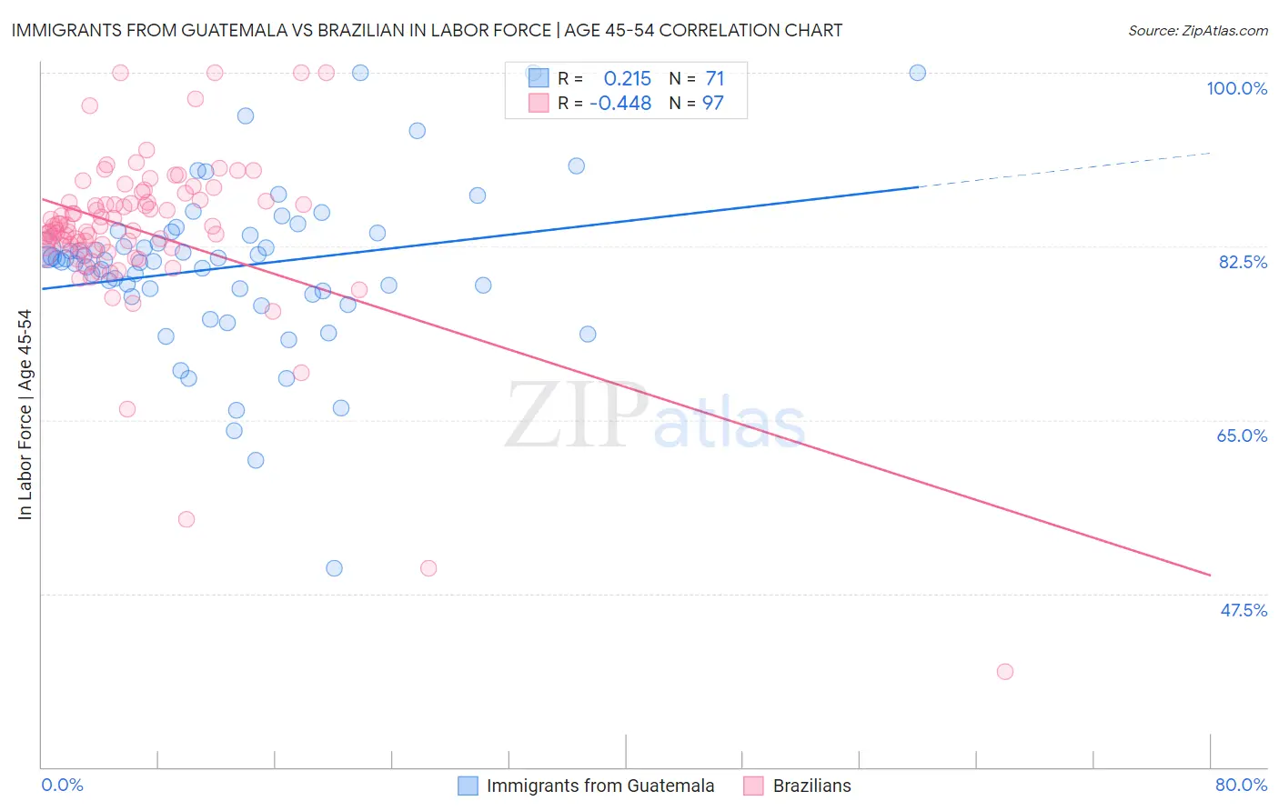 Immigrants from Guatemala vs Brazilian In Labor Force | Age 45-54