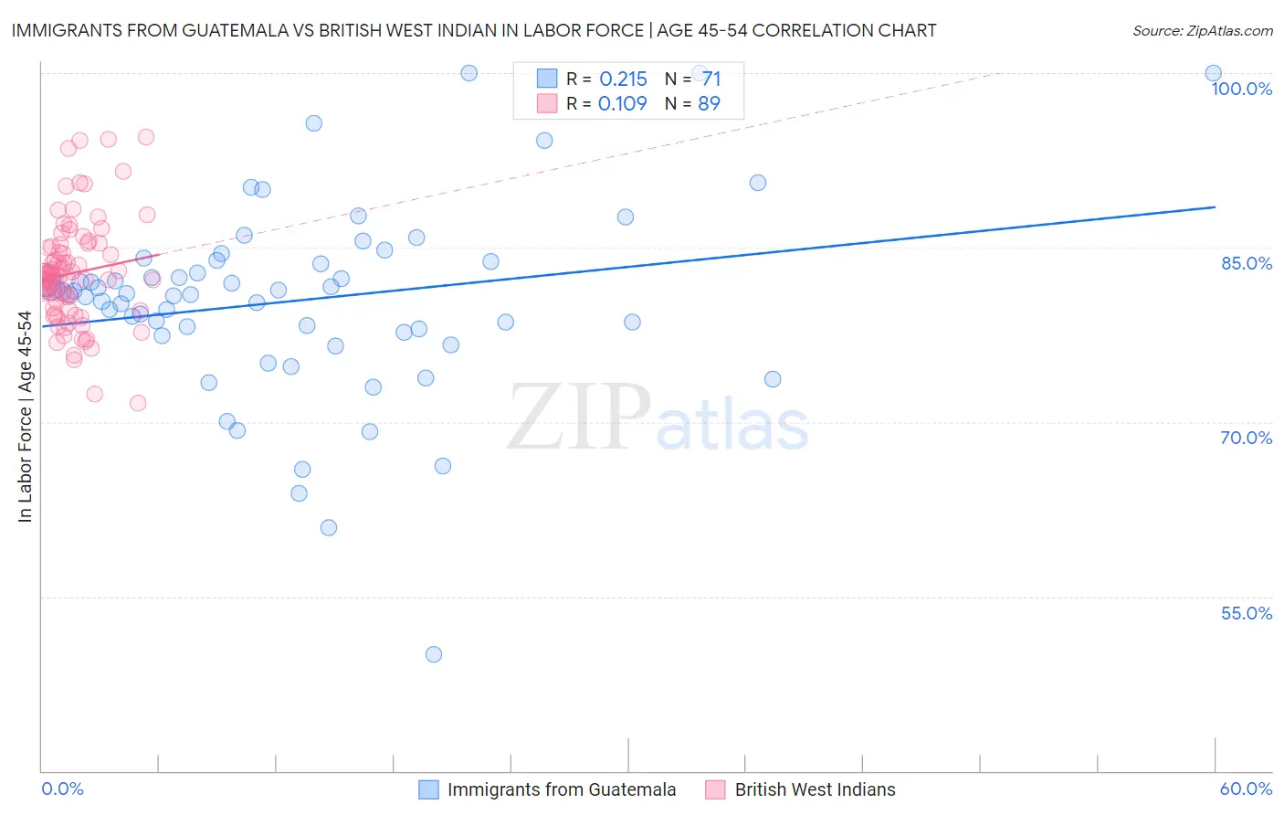 Immigrants from Guatemala vs British West Indian In Labor Force | Age 45-54