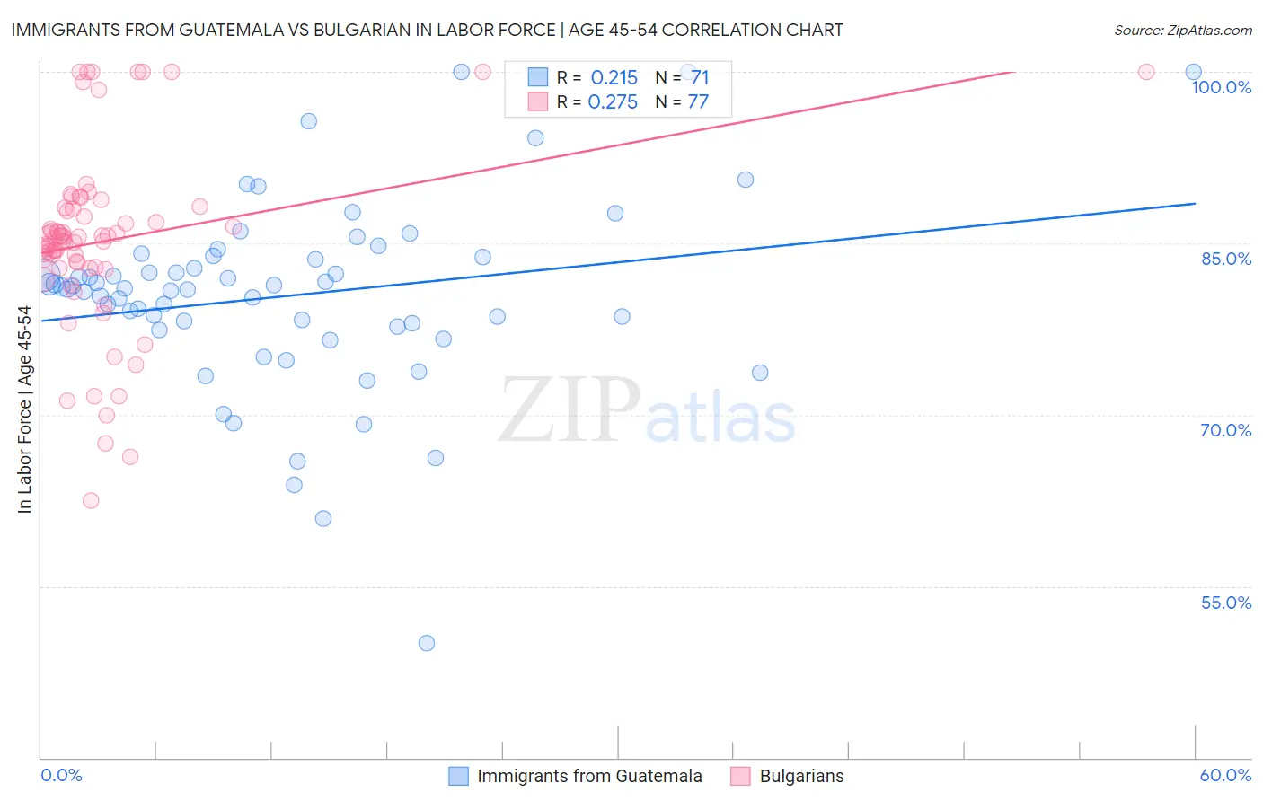 Immigrants from Guatemala vs Bulgarian In Labor Force | Age 45-54