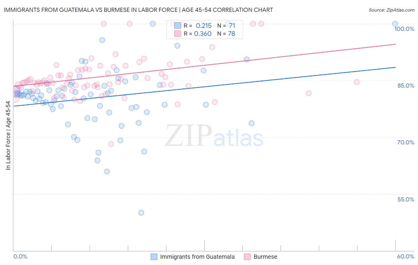 Immigrants from Guatemala vs Burmese In Labor Force | Age 45-54