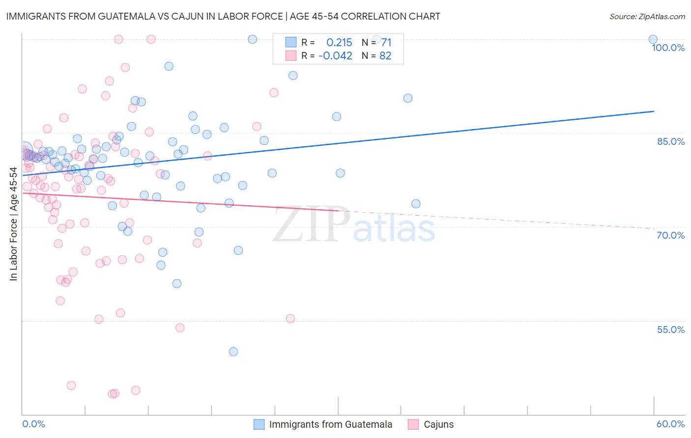 Immigrants from Guatemala vs Cajun In Labor Force | Age 45-54