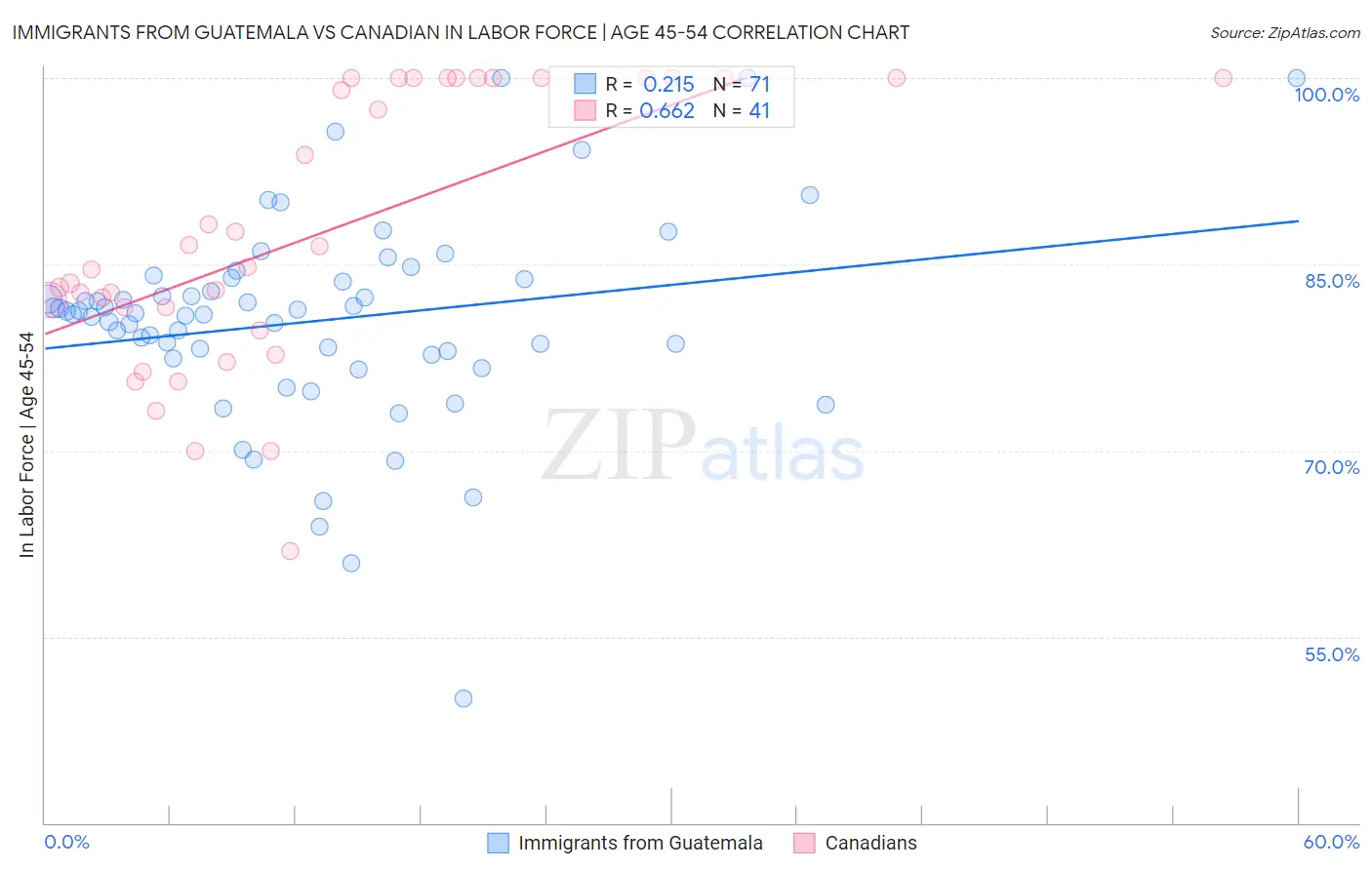 Immigrants from Guatemala vs Canadian In Labor Force | Age 45-54