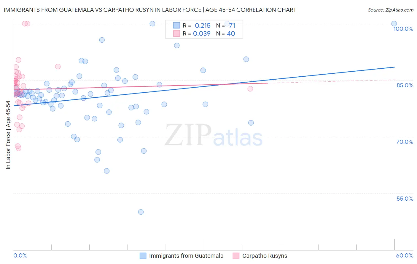 Immigrants from Guatemala vs Carpatho Rusyn In Labor Force | Age 45-54