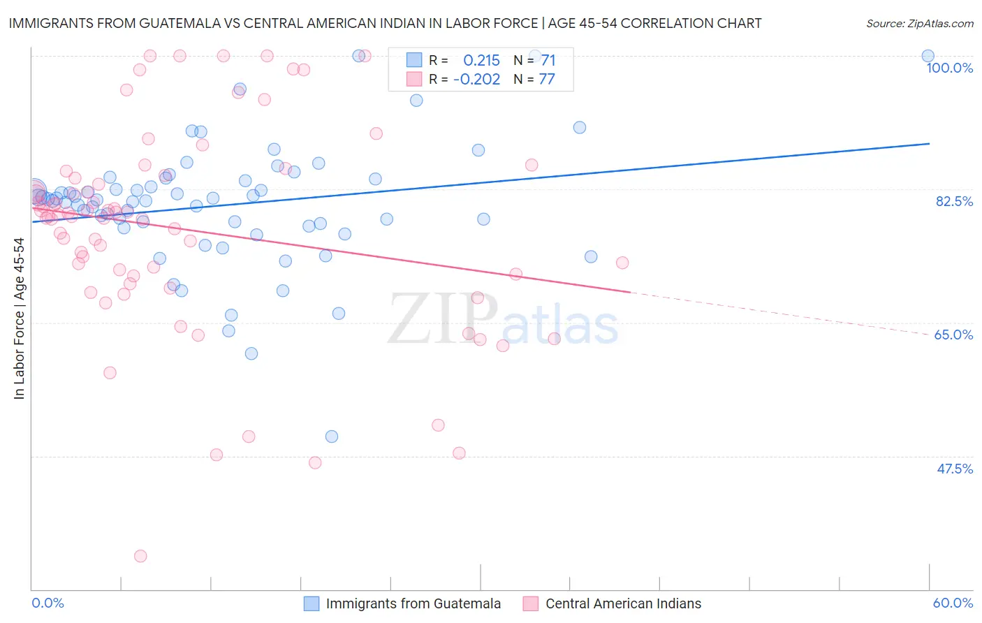 Immigrants from Guatemala vs Central American Indian In Labor Force | Age 45-54