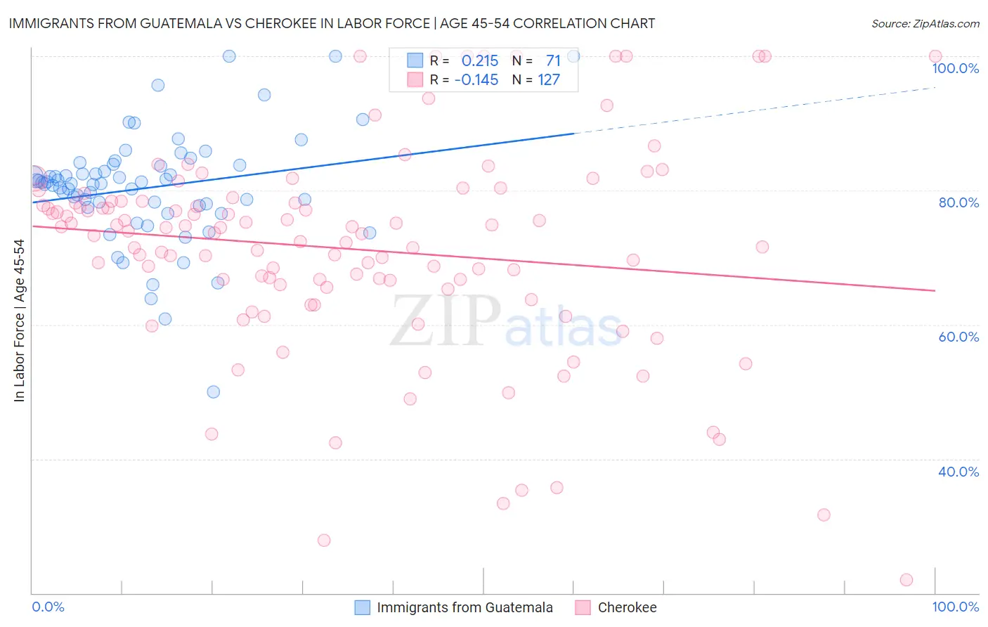 Immigrants from Guatemala vs Cherokee In Labor Force | Age 45-54