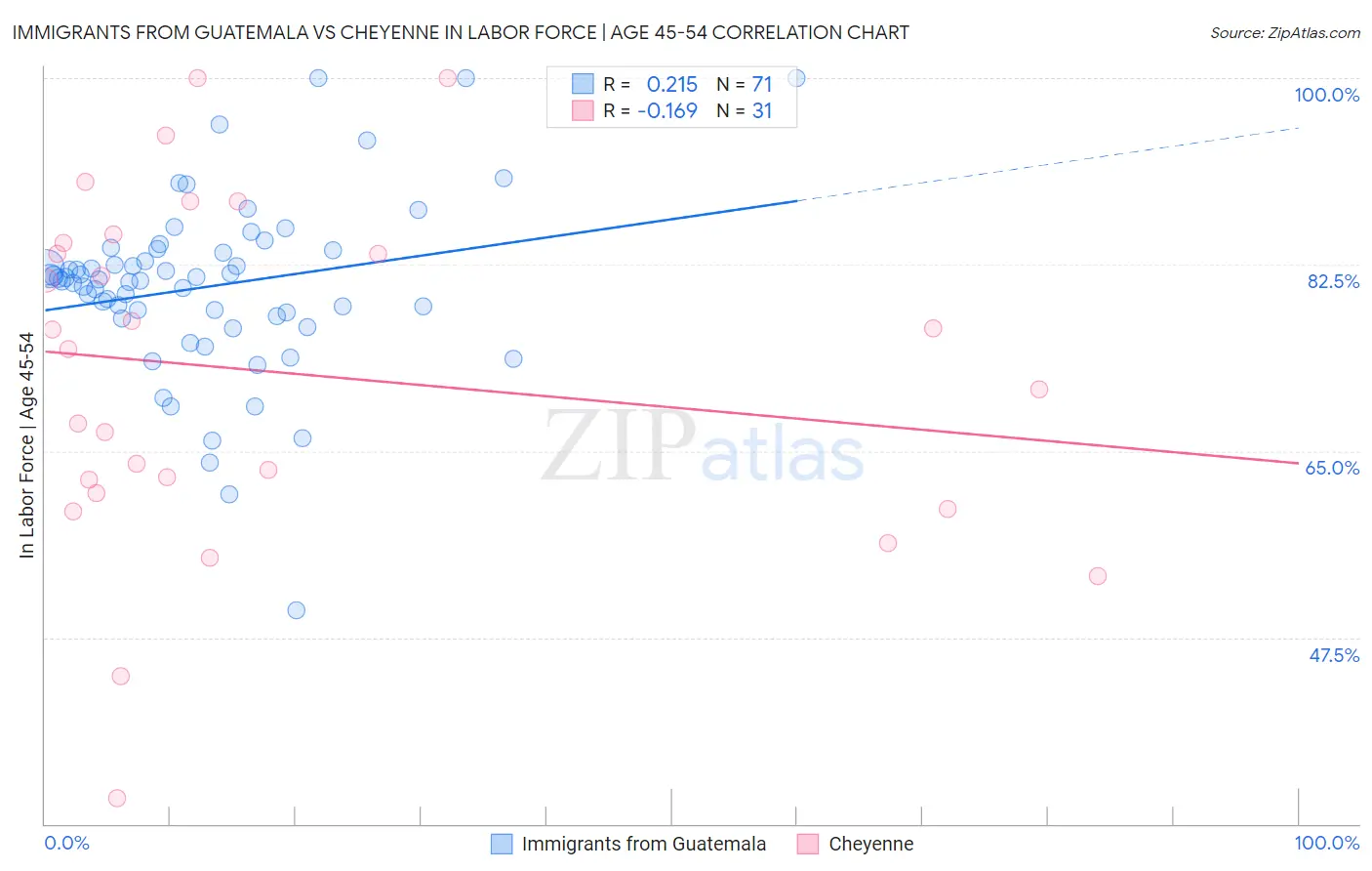 Immigrants from Guatemala vs Cheyenne In Labor Force | Age 45-54