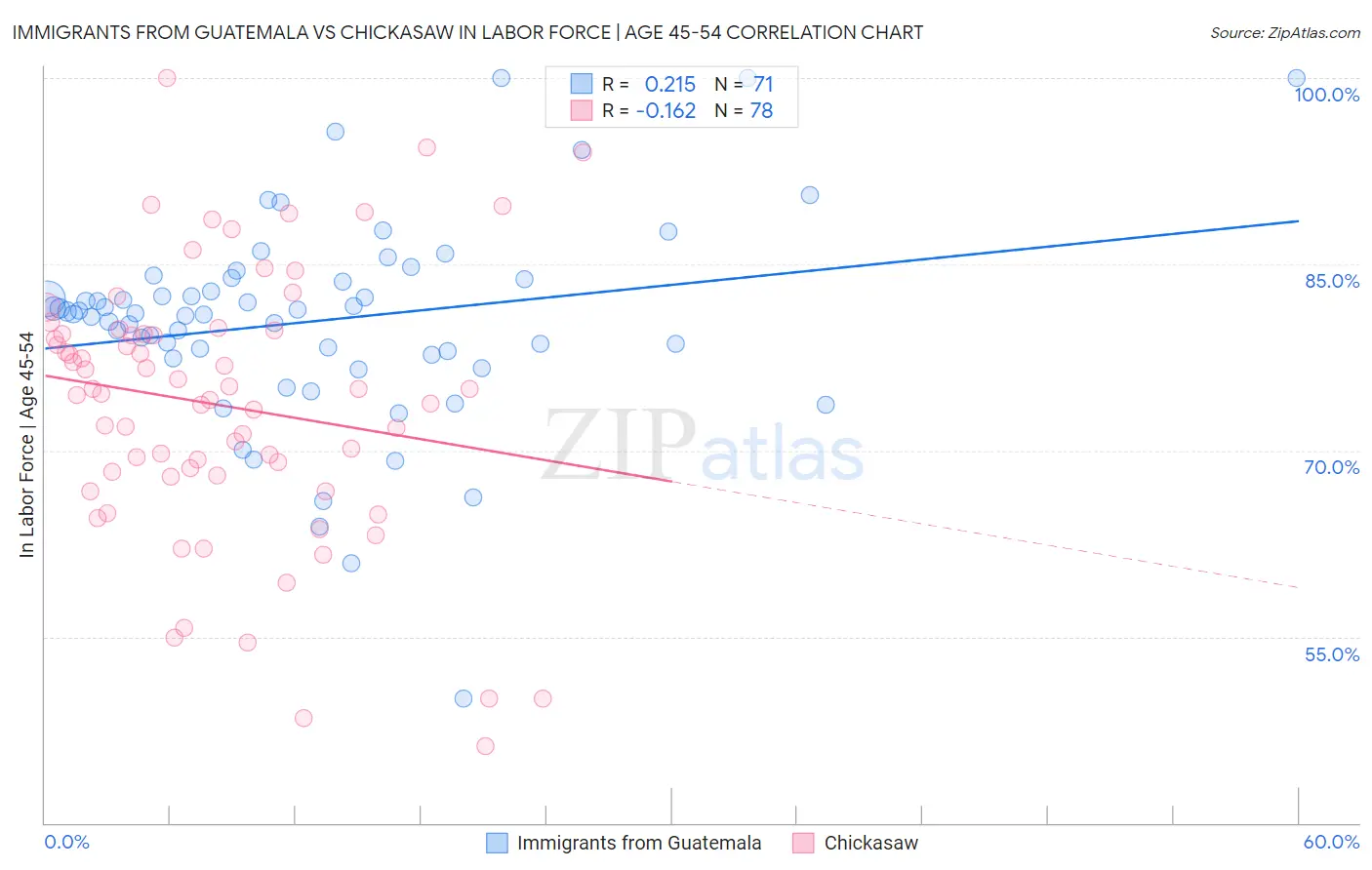 Immigrants from Guatemala vs Chickasaw In Labor Force | Age 45-54