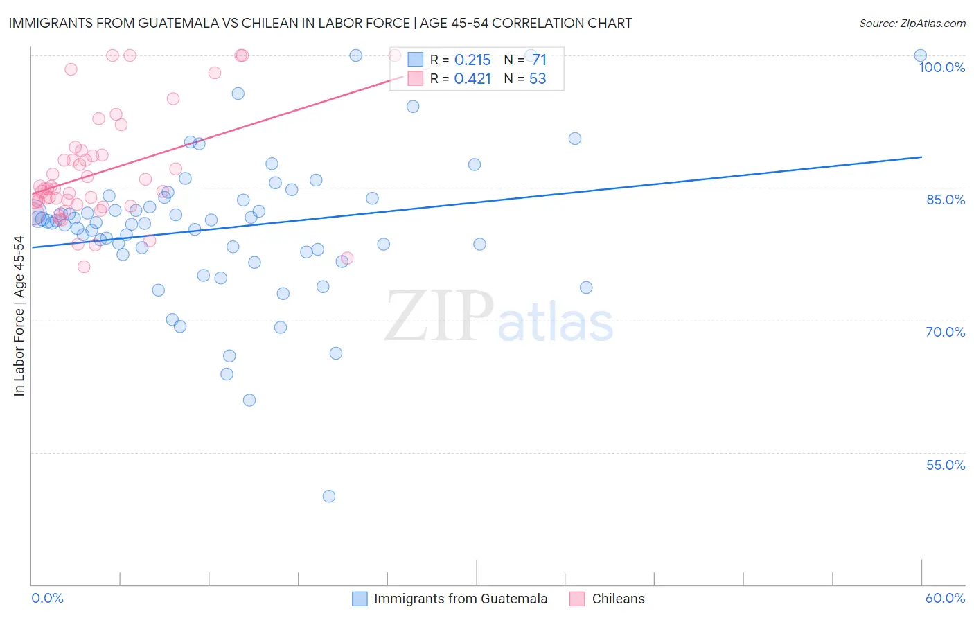Immigrants from Guatemala vs Chilean In Labor Force | Age 45-54