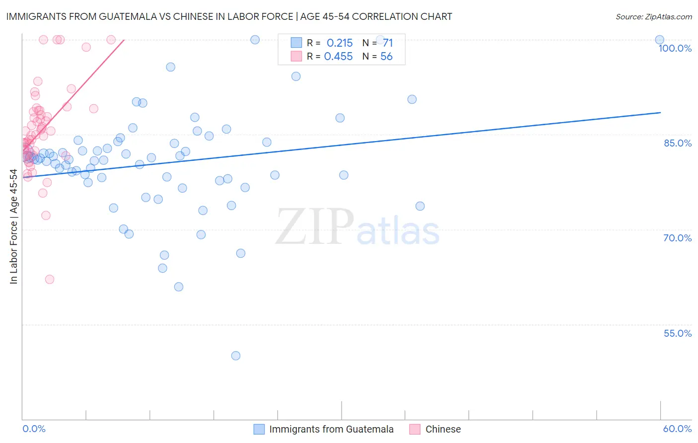 Immigrants from Guatemala vs Chinese In Labor Force | Age 45-54