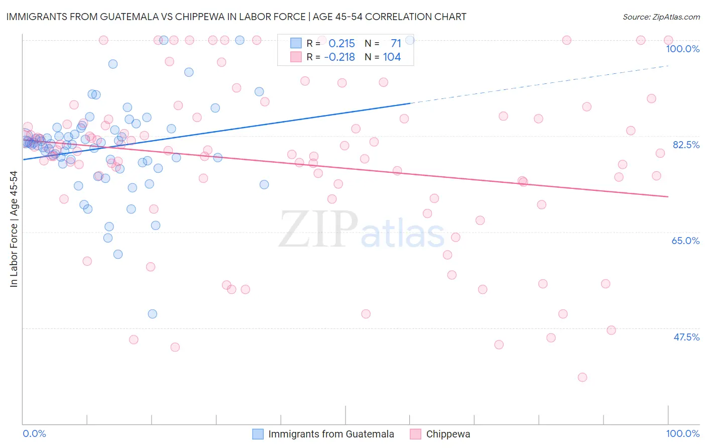 Immigrants from Guatemala vs Chippewa In Labor Force | Age 45-54