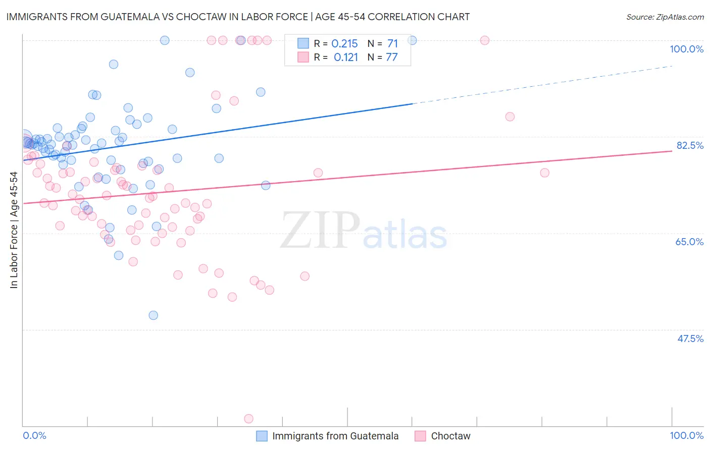 Immigrants from Guatemala vs Choctaw In Labor Force | Age 45-54