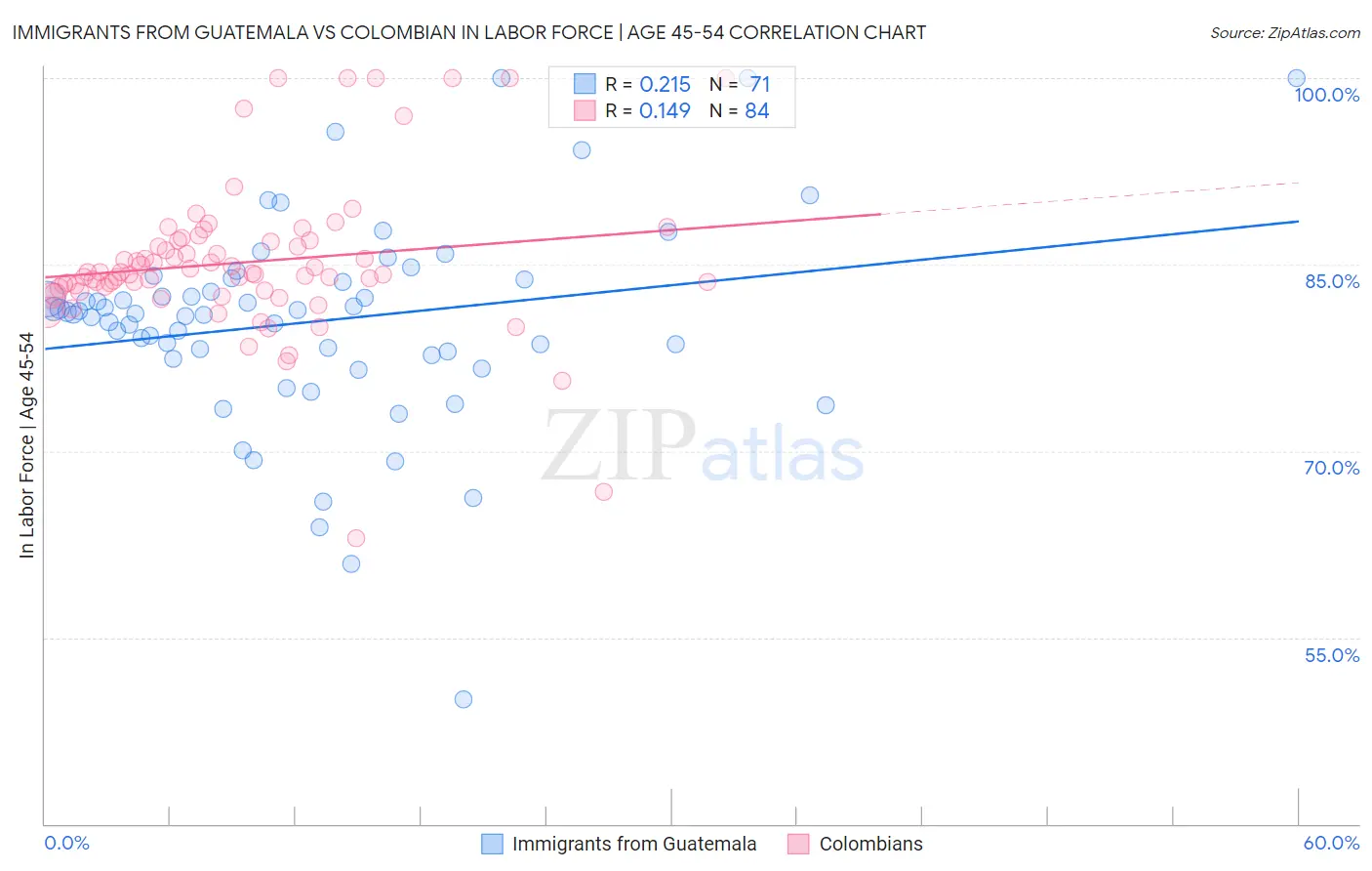 Immigrants from Guatemala vs Colombian In Labor Force | Age 45-54