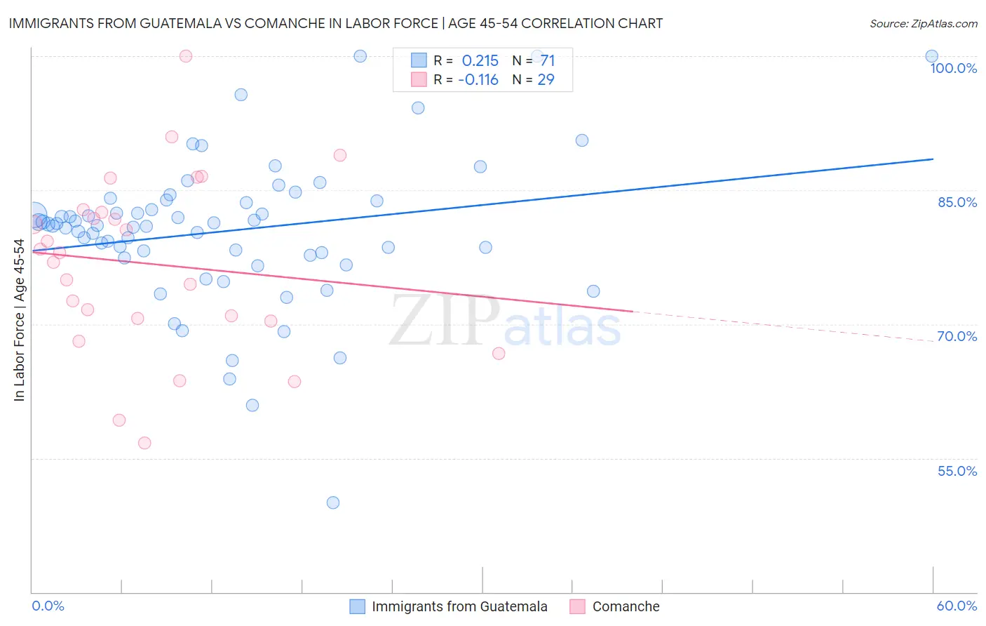 Immigrants from Guatemala vs Comanche In Labor Force | Age 45-54