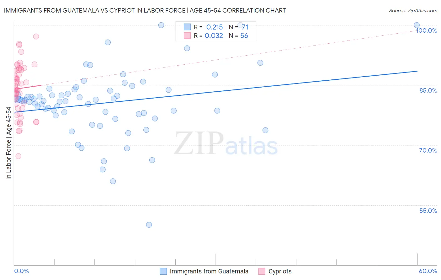 Immigrants from Guatemala vs Cypriot In Labor Force | Age 45-54