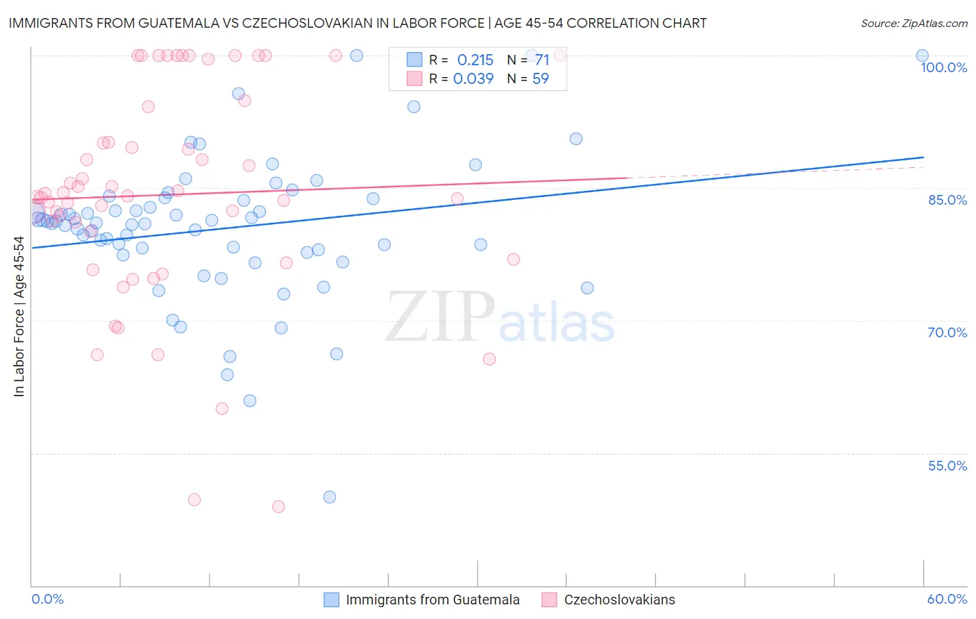 Immigrants from Guatemala vs Czechoslovakian In Labor Force | Age 45-54