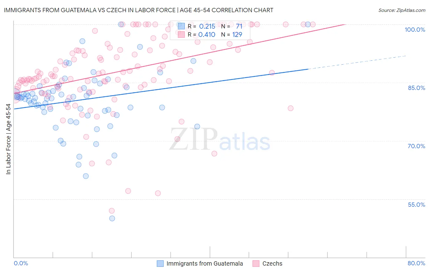 Immigrants from Guatemala vs Czech In Labor Force | Age 45-54