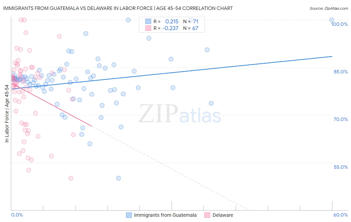 Immigrants from Guatemala vs Delaware In Labor Force | Age 45-54