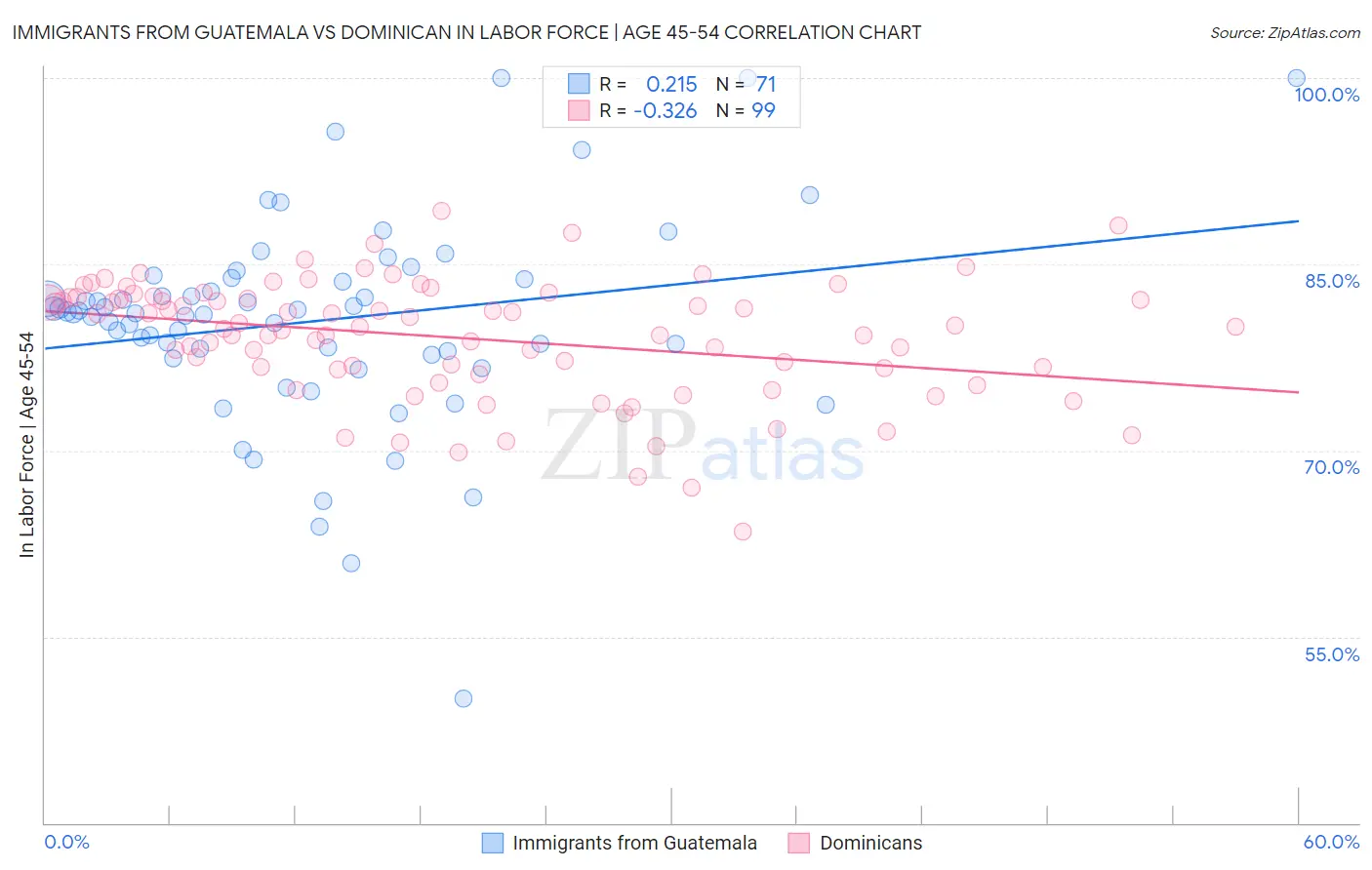 Immigrants from Guatemala vs Dominican In Labor Force | Age 45-54