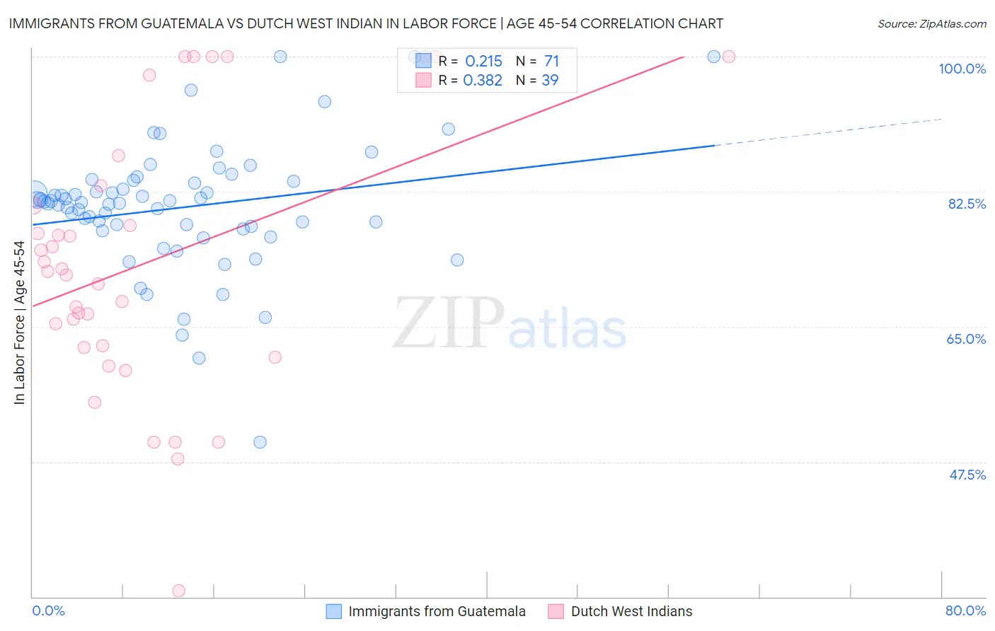 Immigrants from Guatemala vs Dutch West Indian In Labor Force | Age 45-54