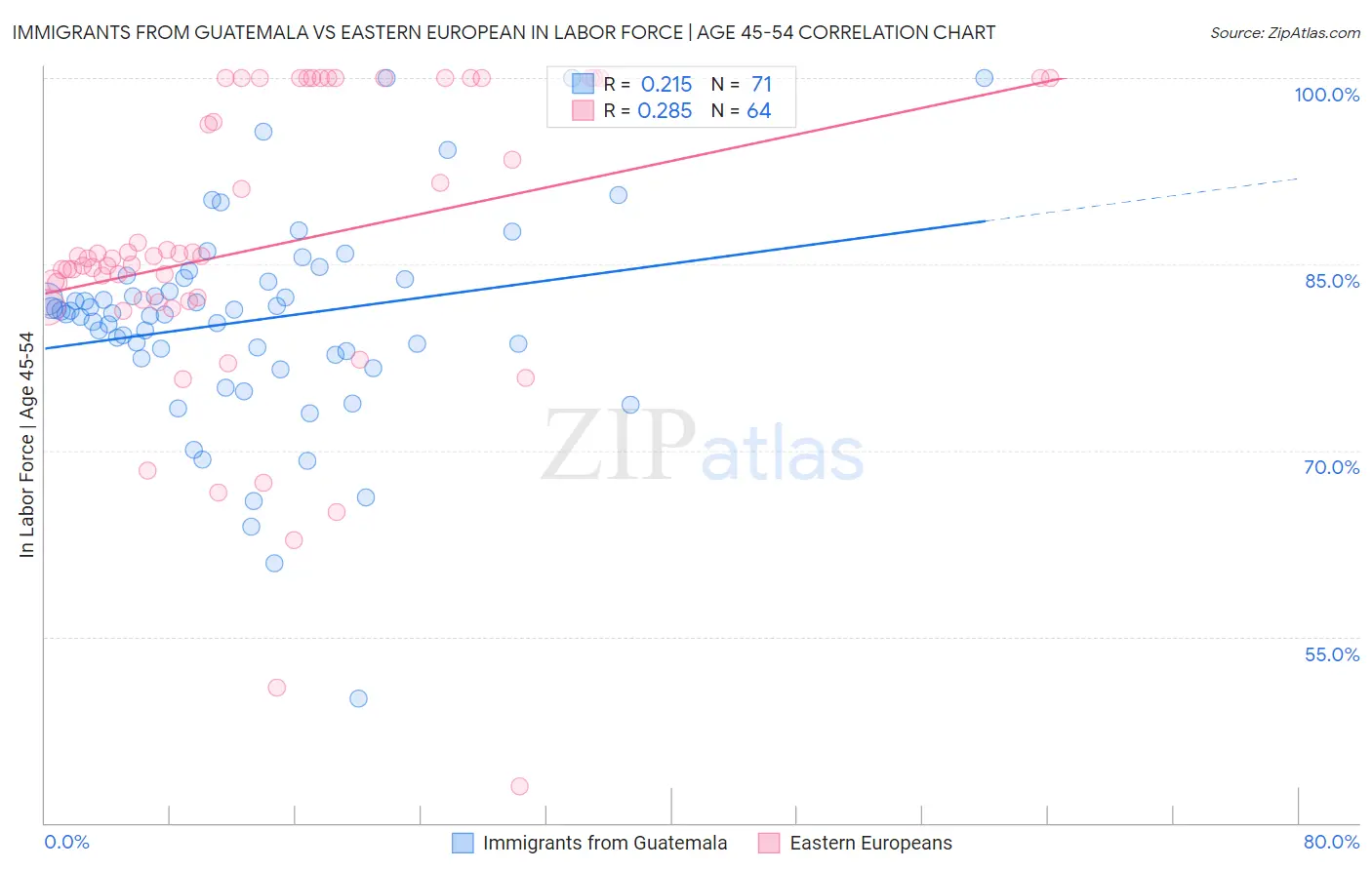 Immigrants from Guatemala vs Eastern European In Labor Force | Age 45-54