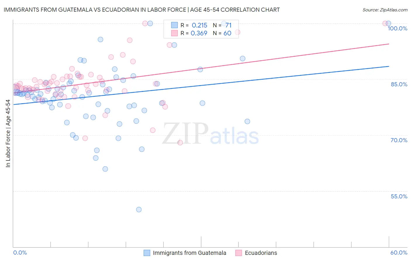 Immigrants from Guatemala vs Ecuadorian In Labor Force | Age 45-54