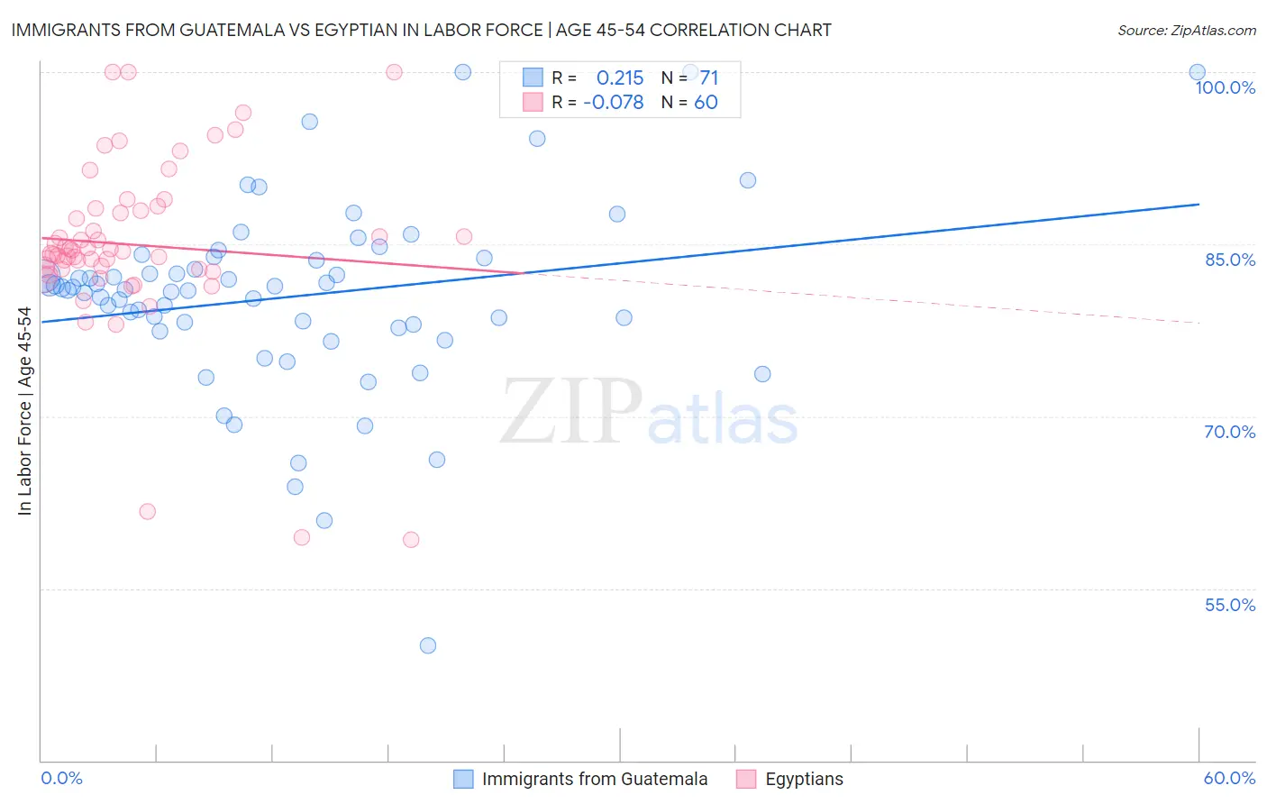 Immigrants from Guatemala vs Egyptian In Labor Force | Age 45-54