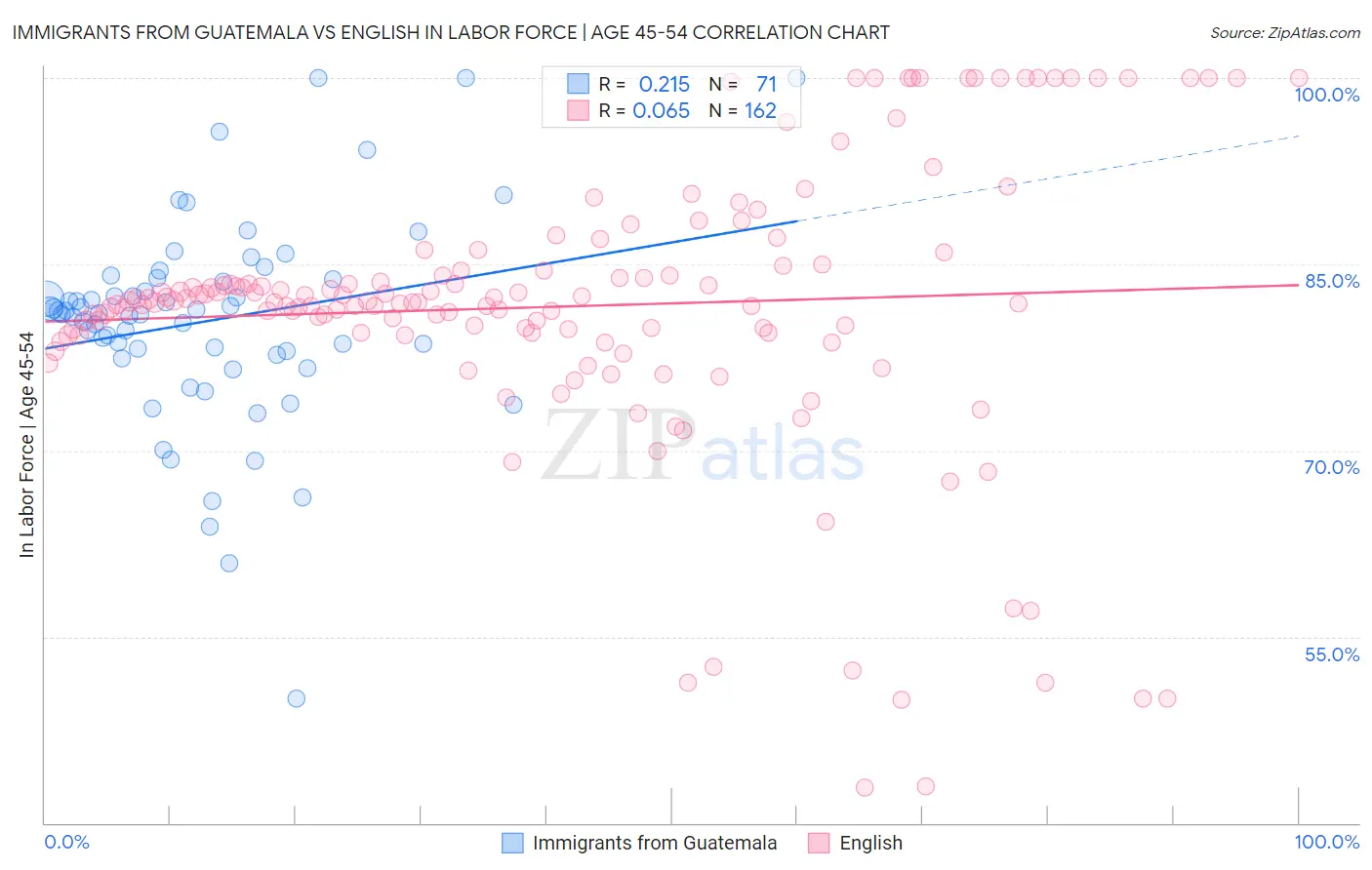 Immigrants from Guatemala vs English In Labor Force | Age 45-54