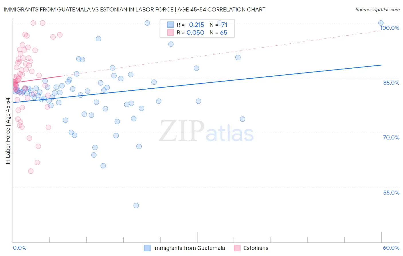 Immigrants from Guatemala vs Estonian In Labor Force | Age 45-54