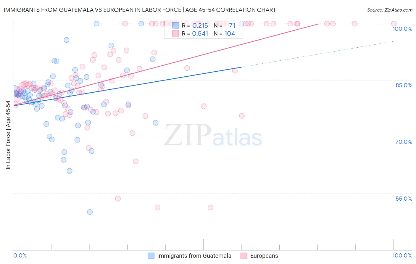 Immigrants from Guatemala vs European In Labor Force | Age 45-54