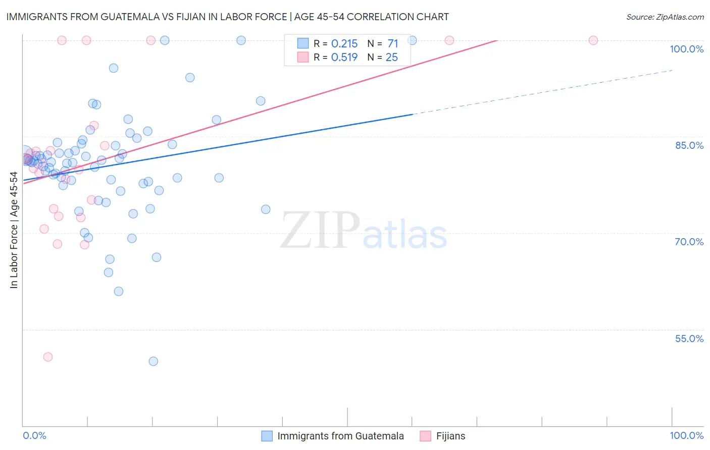 Immigrants from Guatemala vs Fijian In Labor Force | Age 45-54