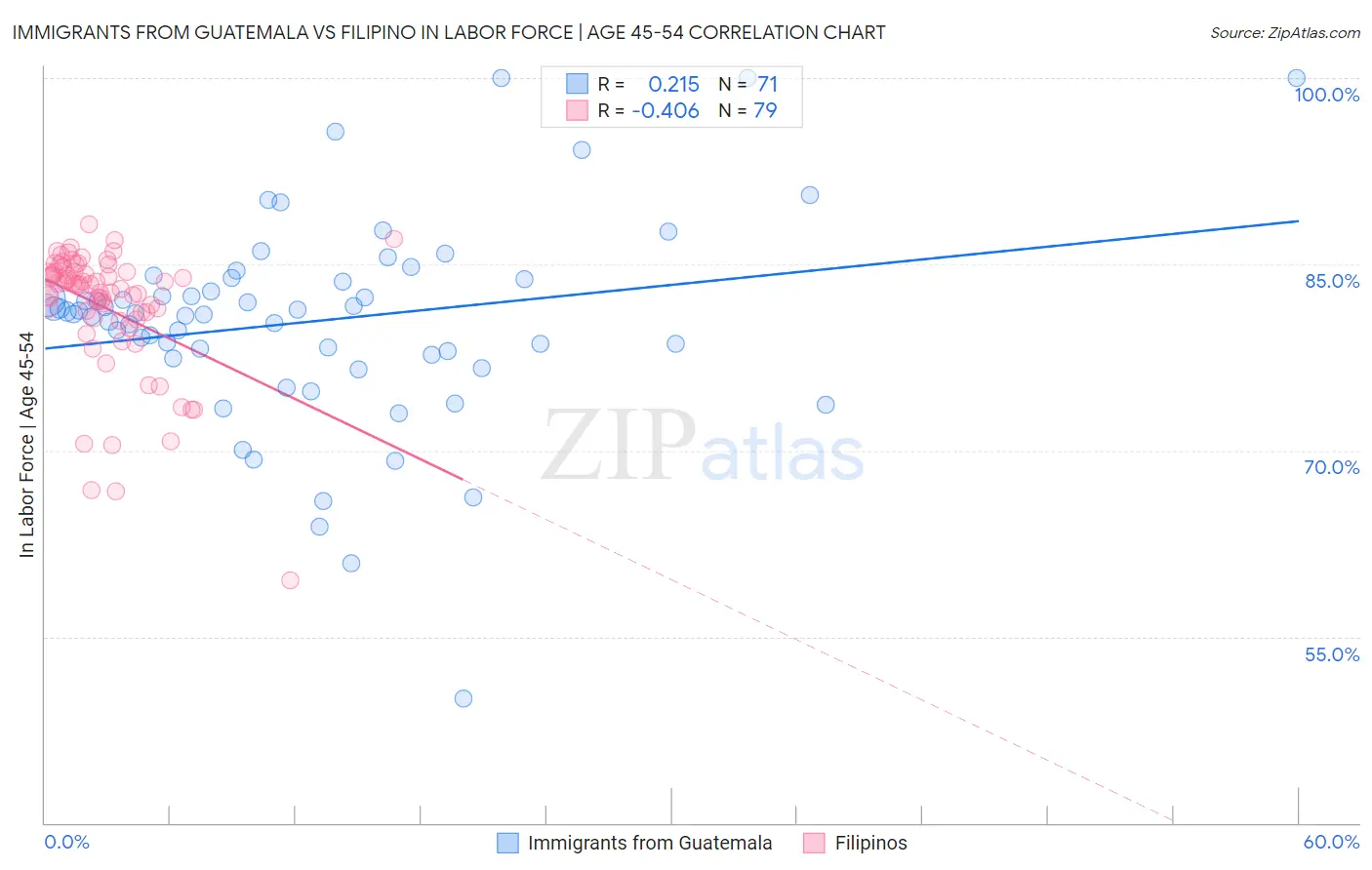 Immigrants from Guatemala vs Filipino In Labor Force | Age 45-54