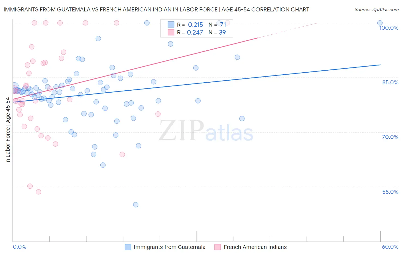 Immigrants from Guatemala vs French American Indian In Labor Force | Age 45-54