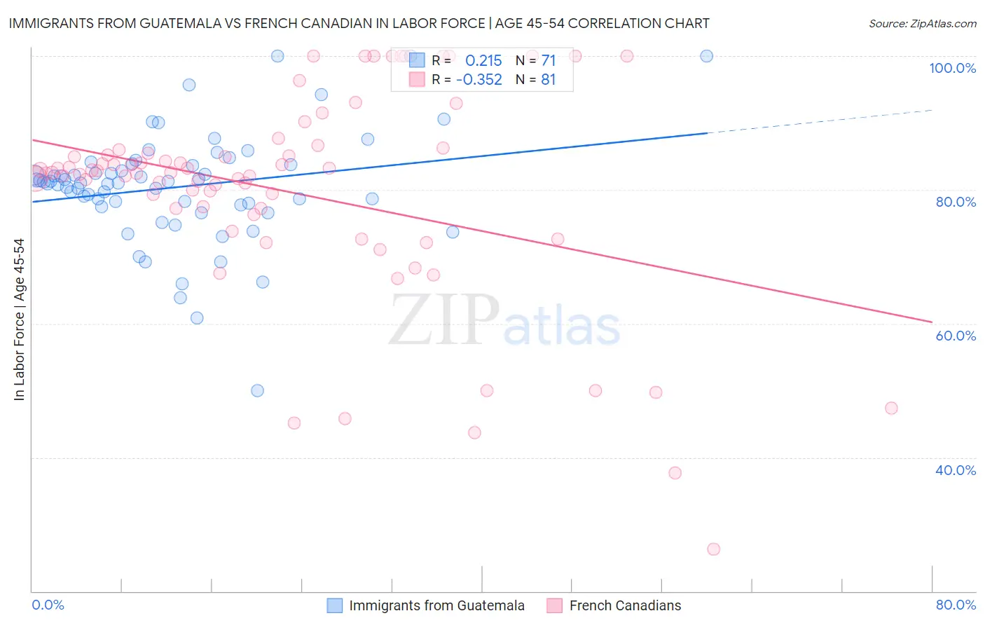Immigrants from Guatemala vs French Canadian In Labor Force | Age 45-54