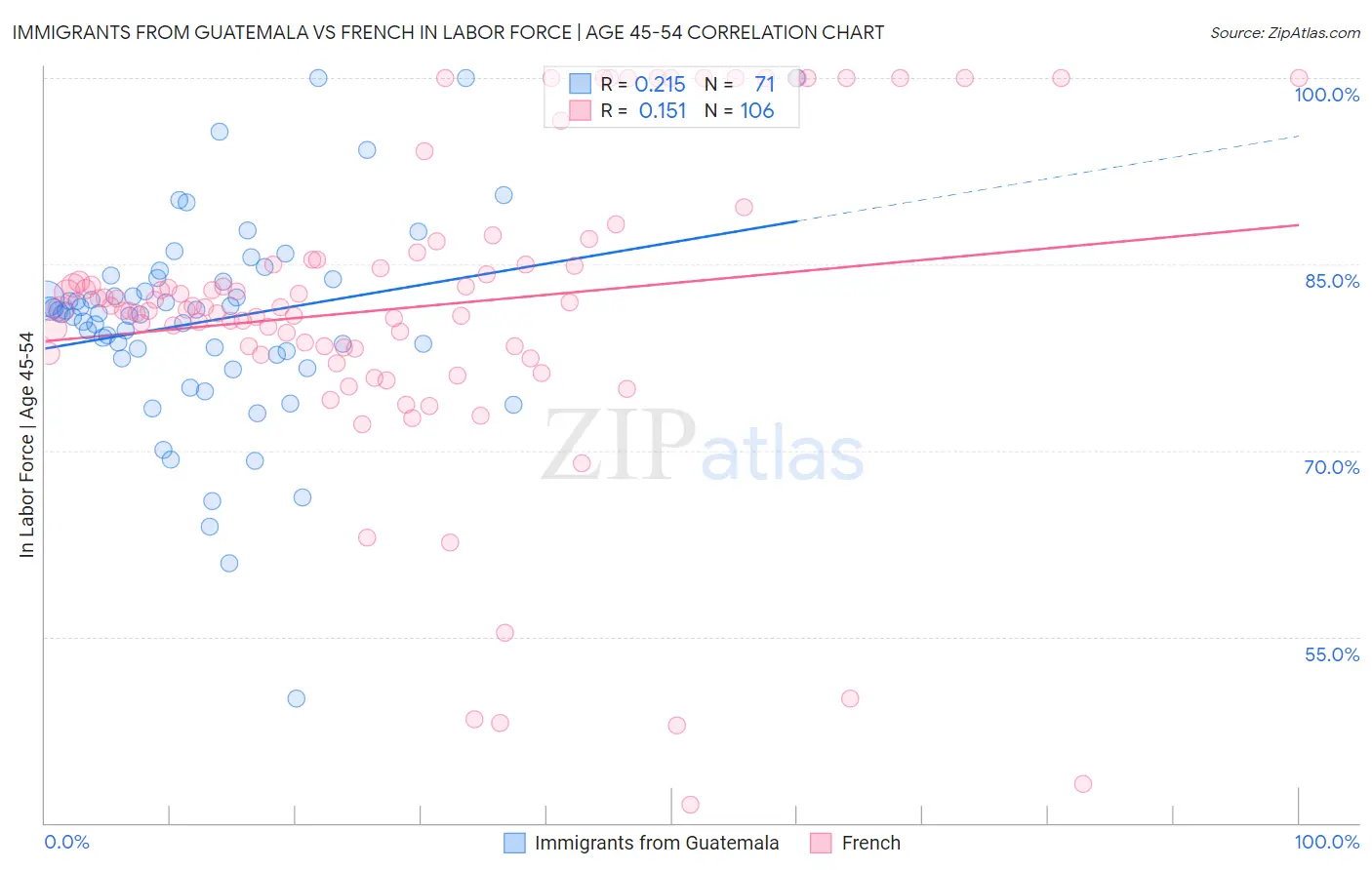 Immigrants from Guatemala vs French In Labor Force | Age 45-54