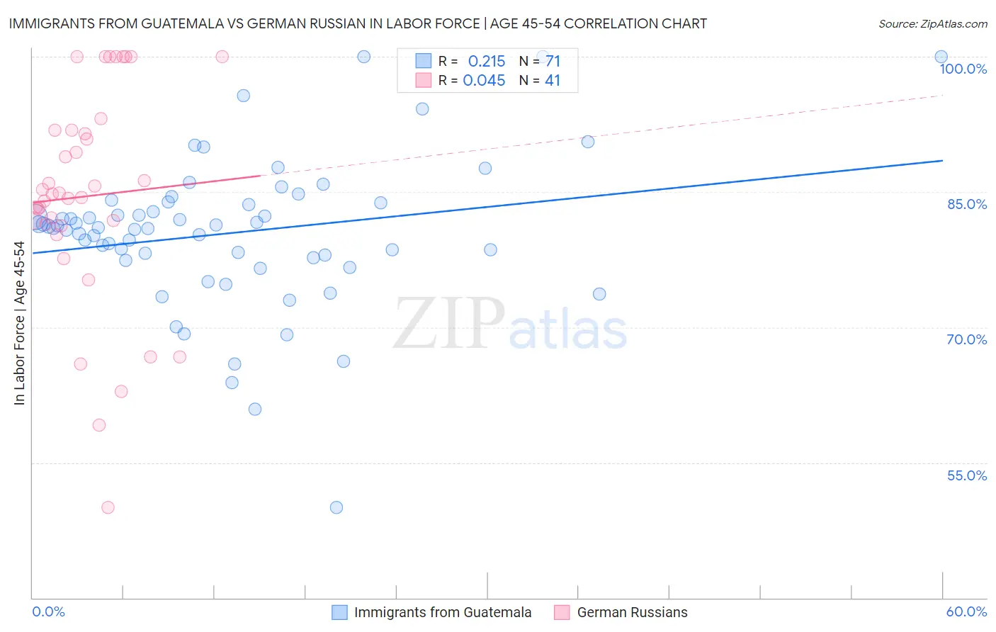 Immigrants from Guatemala vs German Russian In Labor Force | Age 45-54