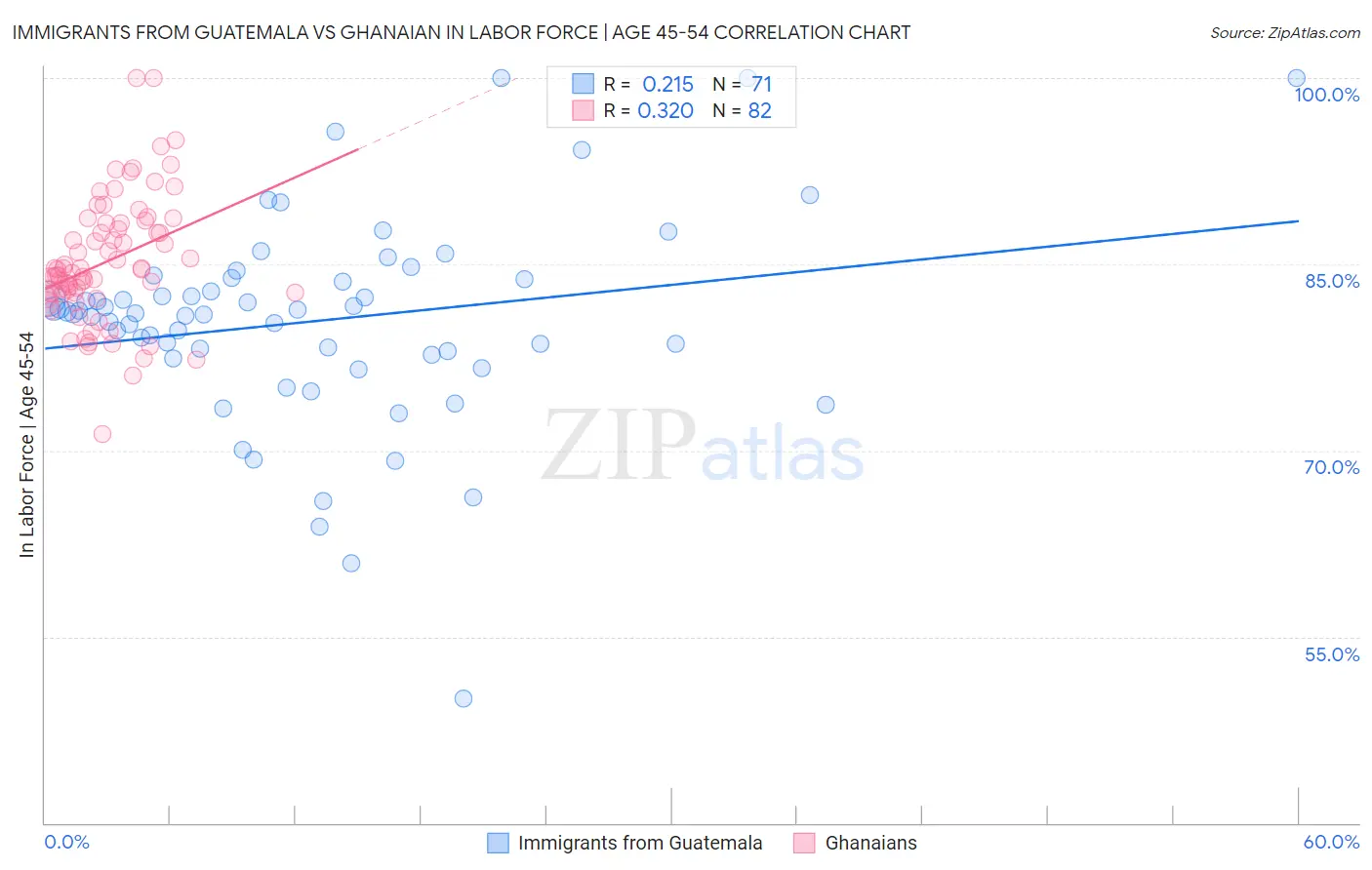 Immigrants from Guatemala vs Ghanaian In Labor Force | Age 45-54