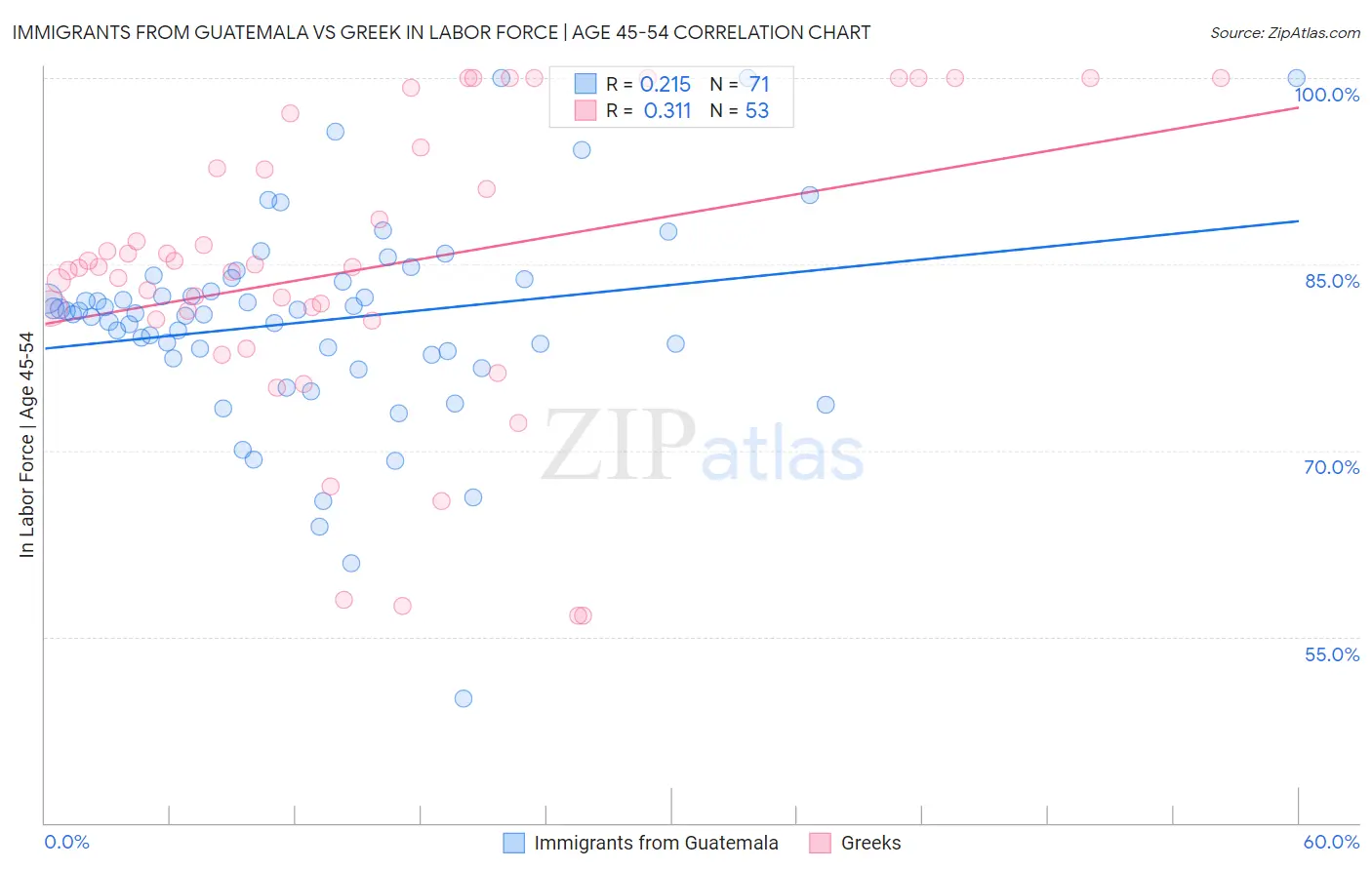 Immigrants from Guatemala vs Greek In Labor Force | Age 45-54
