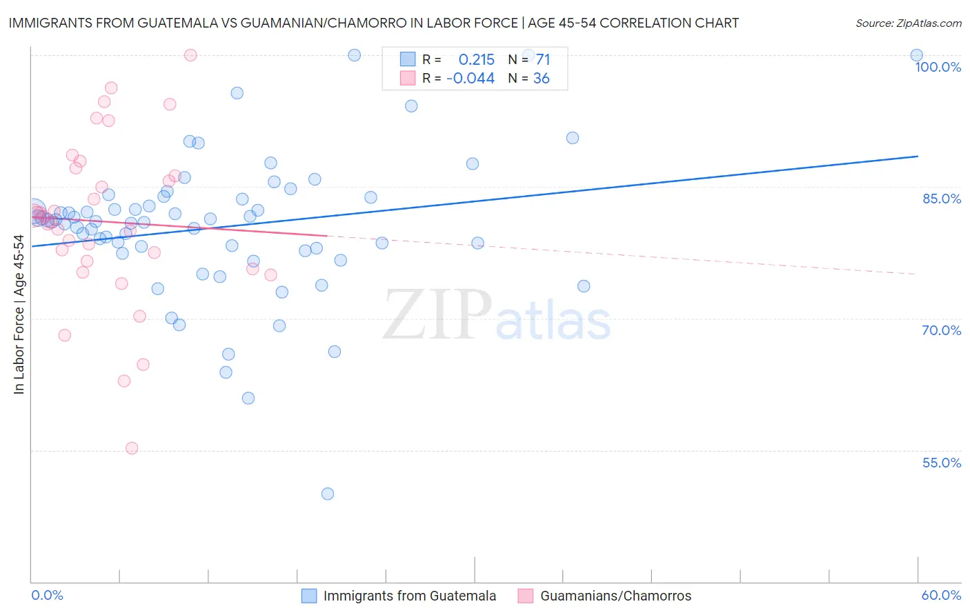 Immigrants from Guatemala vs Guamanian/Chamorro In Labor Force | Age 45-54