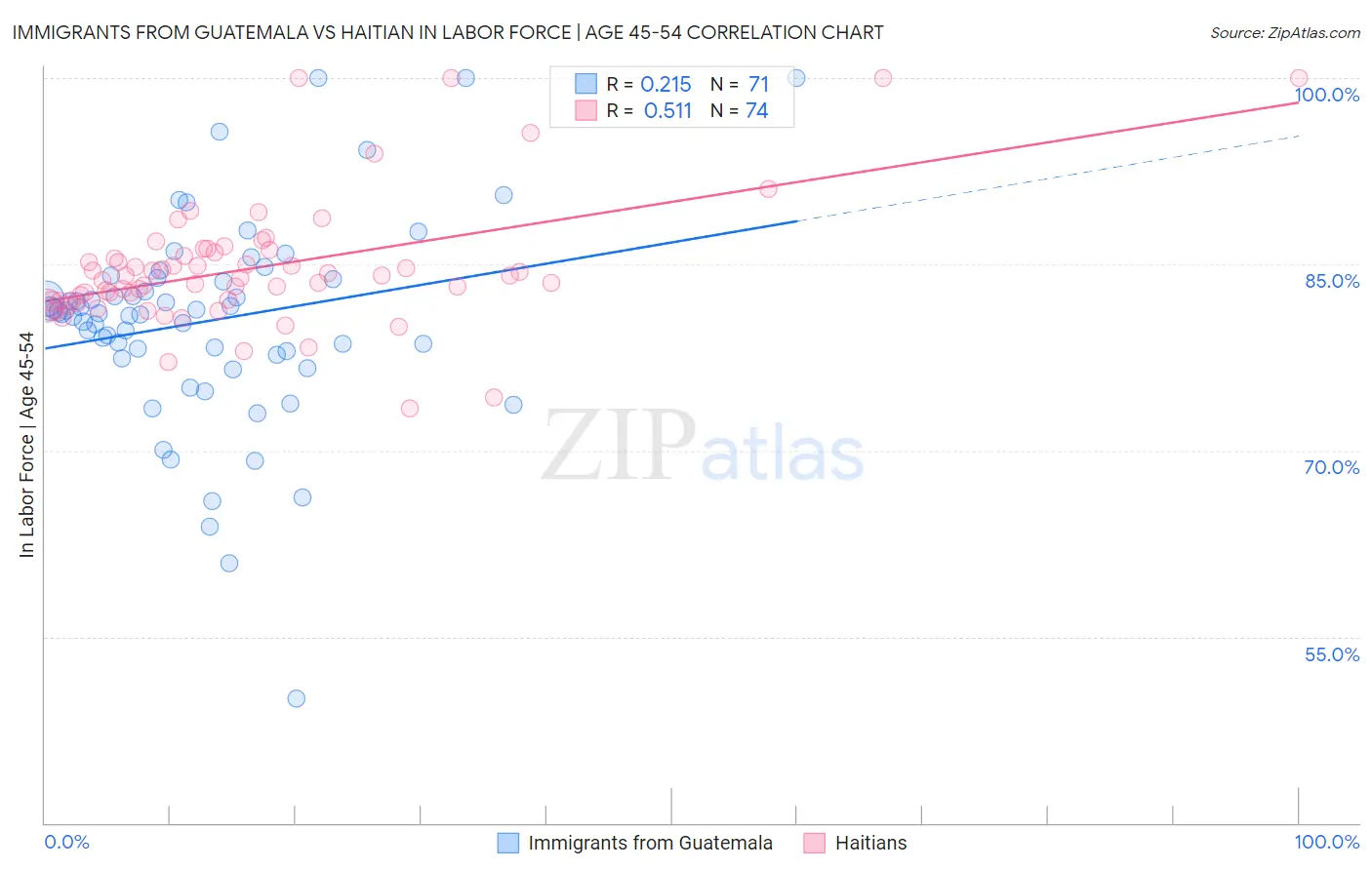 Immigrants from Guatemala vs Haitian In Labor Force | Age 45-54