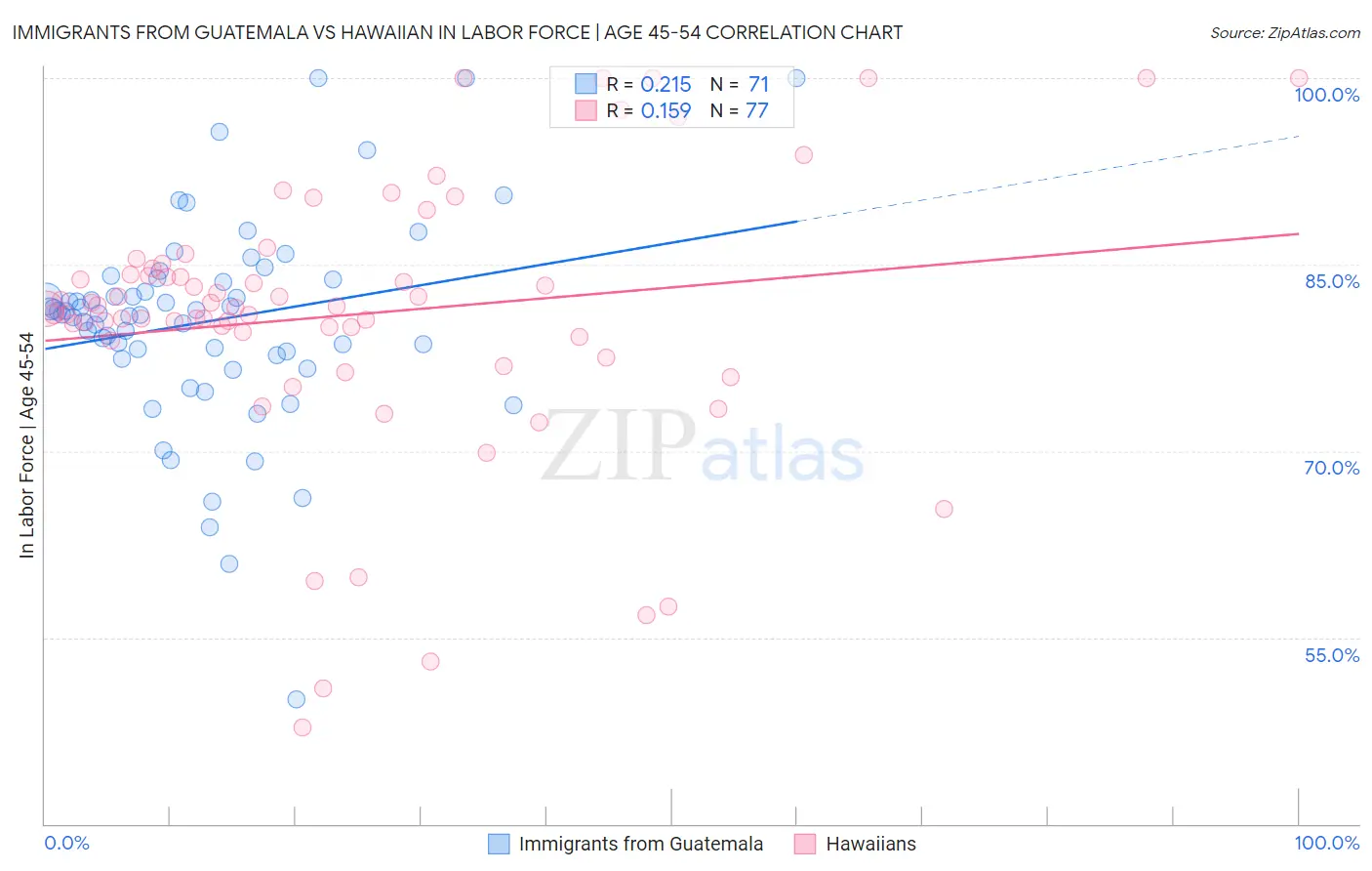 Immigrants from Guatemala vs Hawaiian In Labor Force | Age 45-54