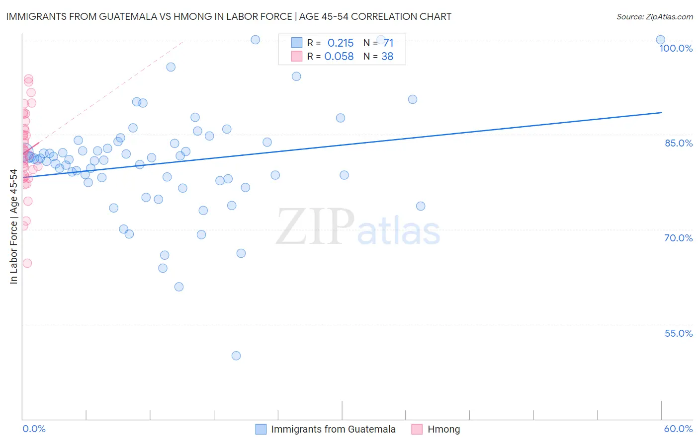 Immigrants from Guatemala vs Hmong In Labor Force | Age 45-54