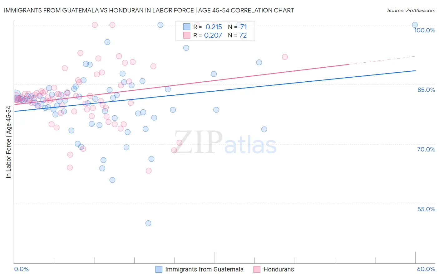 Immigrants from Guatemala vs Honduran In Labor Force | Age 45-54