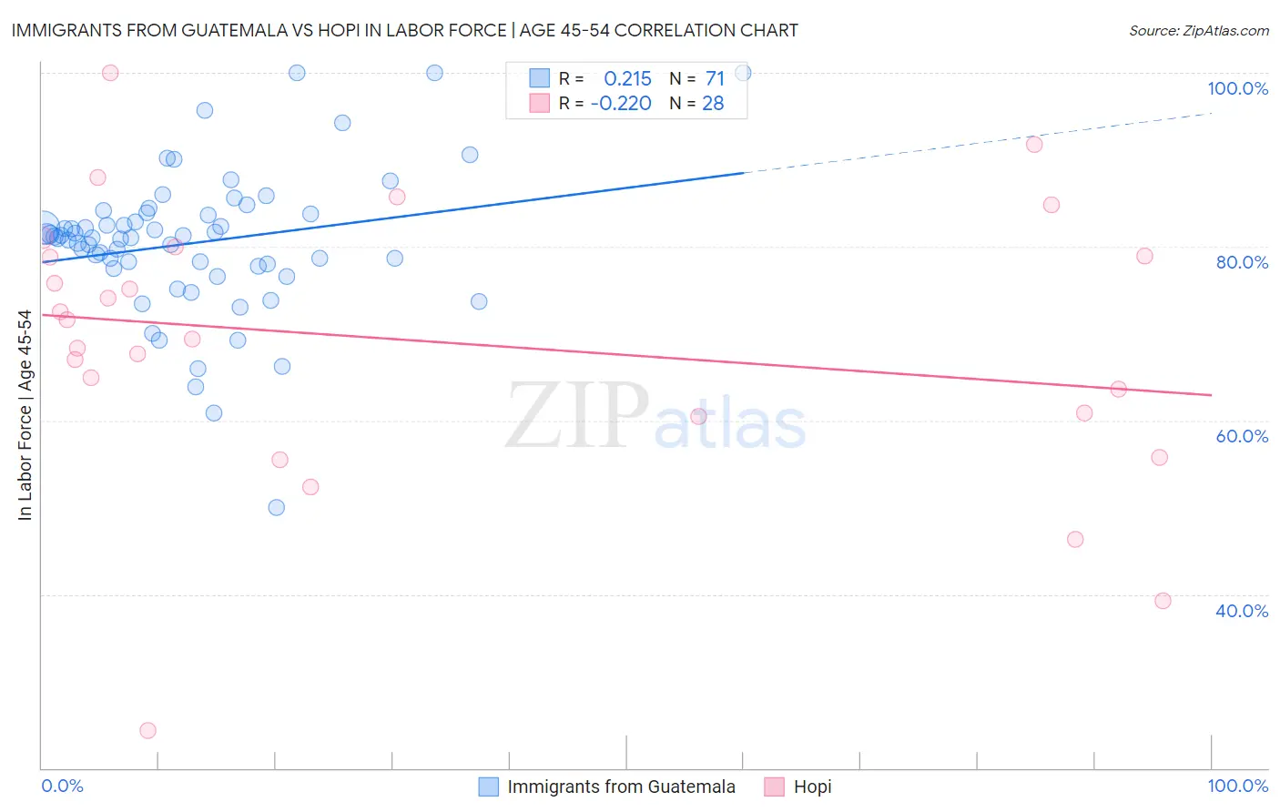 Immigrants from Guatemala vs Hopi In Labor Force | Age 45-54